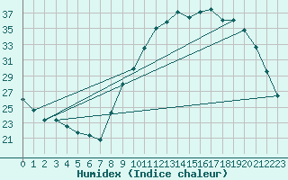 Courbe de l'humidex pour Dijon / Longvic (21)