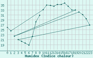 Courbe de l'humidex pour Oletta (2B)