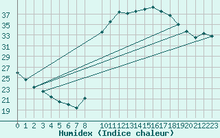 Courbe de l'humidex pour Pertuis - Grand Cros (84)