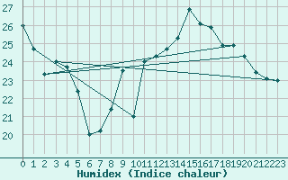 Courbe de l'humidex pour Muret (31)