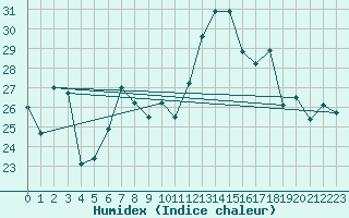 Courbe de l'humidex pour Capo Caccia