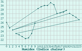 Courbe de l'humidex pour Nice (06)