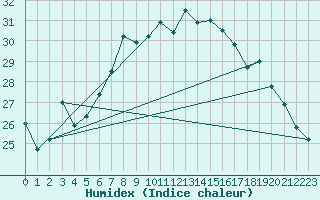 Courbe de l'humidex pour El Tor