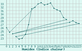Courbe de l'humidex pour Arenys de Mar