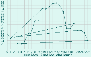 Courbe de l'humidex pour Nyon-Changins (Sw)