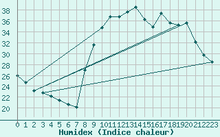 Courbe de l'humidex pour Corte (2B)