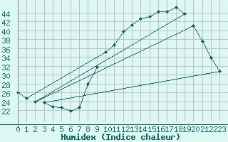 Courbe de l'humidex pour Carpentras (84)