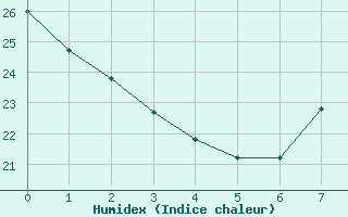 Courbe de l'humidex pour Toledo