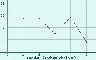 Courbe de l'humidex pour Parati