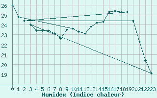 Courbe de l'humidex pour Le Bourget (93)