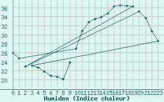 Courbe de l'humidex pour La Poblachuela (Esp)