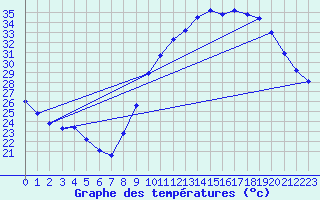 Courbe de tempratures pour Agde (34)