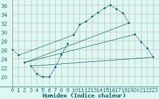 Courbe de l'humidex pour Valladolid