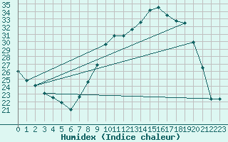 Courbe de l'humidex pour Tudela