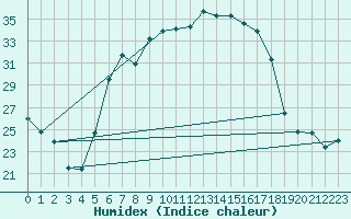 Courbe de l'humidex pour Banloc