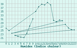 Courbe de l'humidex pour Daroca