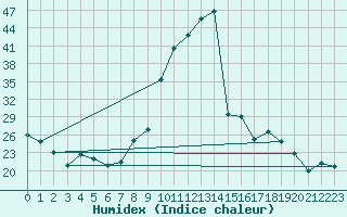 Courbe de l'humidex pour Quintanar de la Orden