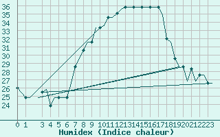 Courbe de l'humidex pour Milan (It)