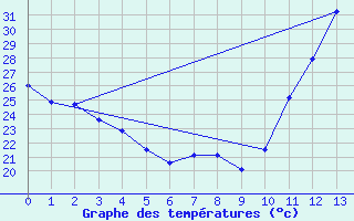 Courbe de tempratures pour Alvorada Do Gurgueia