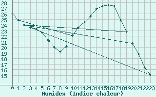 Courbe de l'humidex pour Carpentras (84)