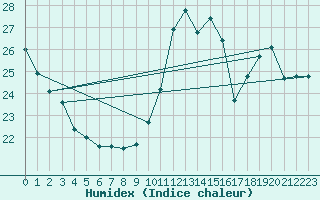 Courbe de l'humidex pour Cabestany (66)