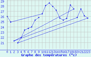Courbe de tempratures pour Cap Bar (66)
