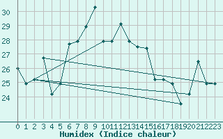 Courbe de l'humidex pour Xai Xai