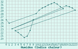 Courbe de l'humidex pour Sallles d'Aude (11)