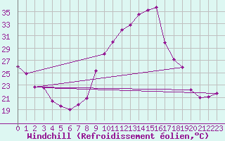 Courbe du refroidissement olien pour Annecy (74)