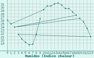 Courbe de l'humidex pour Saint-Philbert-sur-Risle (27)