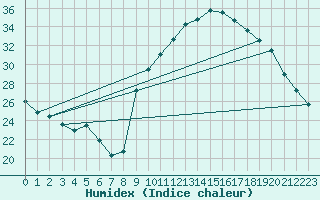 Courbe de l'humidex pour Xert / Chert (Esp)