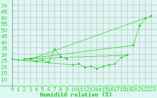 Courbe de l'humidit relative pour Locarno (Sw)