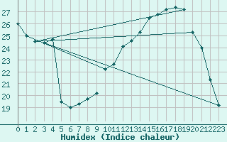 Courbe de l'humidex pour Saint-Dizier (52)