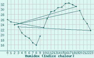Courbe de l'humidex pour Chailles (41)