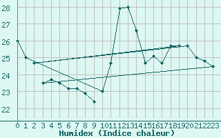 Courbe de l'humidex pour Pointe de Socoa (64)