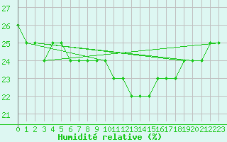 Courbe de l'humidit relative pour Cap Mele (It)