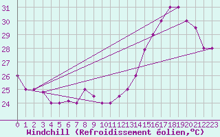 Courbe du refroidissement olien pour Iquitos