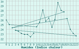 Courbe de l'humidex pour Langres (52) 