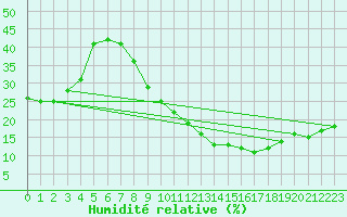 Courbe de l'humidit relative pour Ghardaia