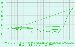 Courbe de l'humidit relative pour Alto de Los Leones