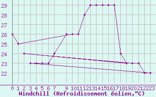 Courbe du refroidissement olien pour Sharm El Sheikhintl
