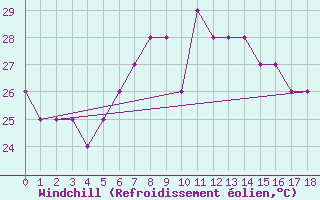 Courbe du refroidissement olien pour Port Said