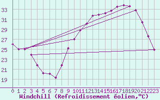 Courbe du refroidissement olien pour La Chapelle-Montreuil (86)