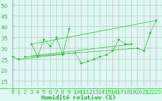 Courbe de l'humidit relative pour Evolene / Villa