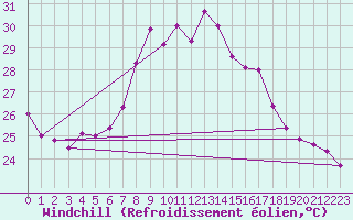 Courbe du refroidissement olien pour Siofok