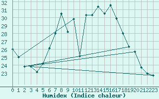 Courbe de l'humidex pour Dachsberg-Wolpadinge