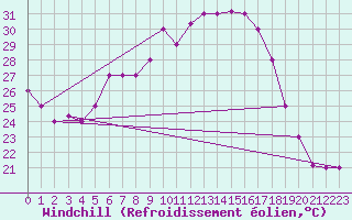 Courbe du refroidissement olien pour Chios Airport