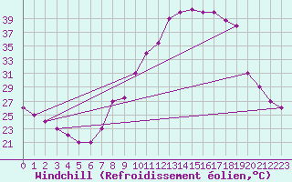 Courbe du refroidissement olien pour Mecheria