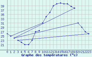 Courbe de tempratures pour Mecheria