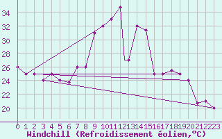 Courbe du refroidissement olien pour Mecheria